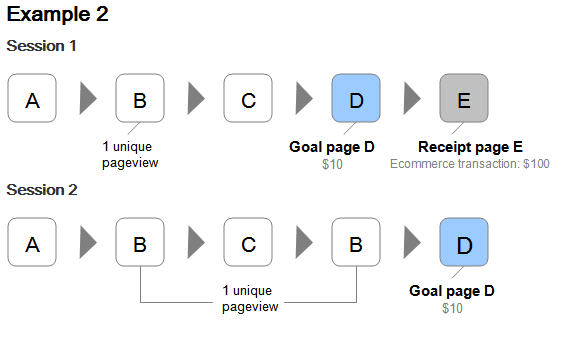 Visual showing two sessions, but only one conversion into an e-commerce transaction.